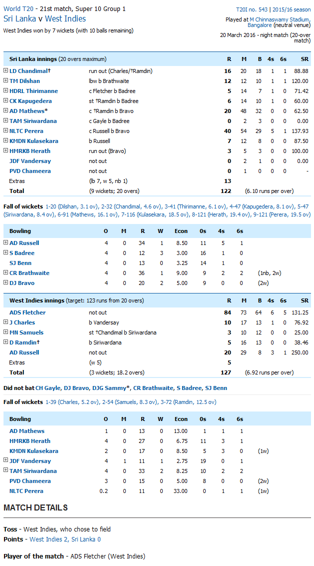 Sri Lanka vs West Indies Score Card
